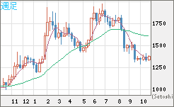 ユーロ/ビットコインチャート（EUR/XBT）週足