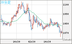 ユーロ/ビットコインチャート（EUR/XBT）30分足