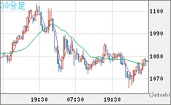 ユーロ/ビットコインチャート（EUR/XBT）30分足