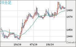 ユーロ/ビットコインチャート（EUR/XBT）30分足