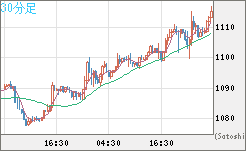 ユーロ/ビットコインチャート（EUR/XBT）30分足