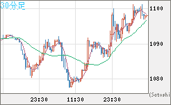 ユーロ/ビットコインチャート（EUR/XBT）30分足
