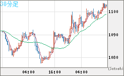 ユーロ/ビットコインチャート（EUR/XBT）30分足