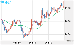 ユーロ/ビットコインチャート（EUR/XBT）30分足