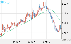 ユーロ/ビットコインチャート（EUR/XBT）30分足