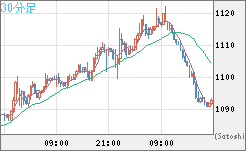ユーロ/ビットコインチャート（EUR/XBT）30分足
