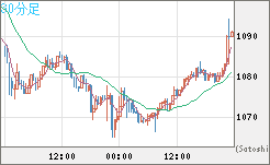 ユーロ/ビットコインチャート（EUR/XBT）30分足