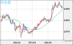 ユーロ/ビットコインチャート（EUR/XBT）30分足