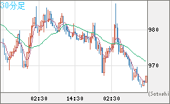 ユーロ/ビットコインチャート（EUR/XBT）30分足
