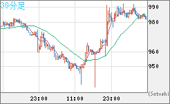 ユーロ/ビットコインチャート（EUR/XBT）30分足
