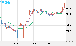 ユーロ/ビットコインチャート（EUR/XBT）30分足