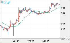 ユーロ/ビットコインチャート（EUR/XBT）30分足