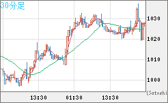 ユーロ/ビットコインチャート（EUR/XBT）30分足