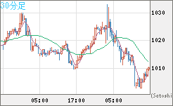 ユーロ/ビットコインチャート（EUR/XBT）30分足