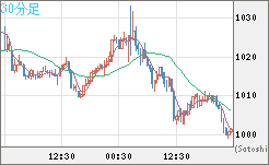 ユーロ/ビットコインチャート（EUR/XBT）30分足