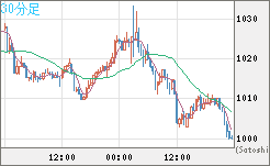 ユーロ/ビットコインチャート（EUR/XBT）30分足