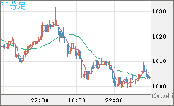 ユーロ/ビットコインチャート（EUR/XBT）30分足