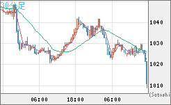 ユーロ/ビットコインチャート（EUR/XBT）30分足