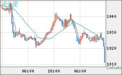 ユーロ/ビットコインチャート（EUR/XBT）30分足