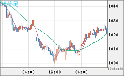 ユーロ/ビットコインチャート（EUR/XBT）30分足