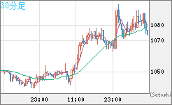 ユーロ/ビットコインチャート（EUR/XBT）30分足