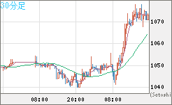 ユーロ/ビットコインチャート（EUR/XBT）30分足