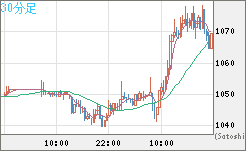 ユーロ/ビットコインチャート（EUR/XBT）30分足