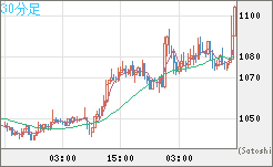 ユーロ/ビットコインチャート（EUR/XBT）30分足