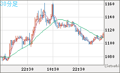 ユーロ/ビットコインチャート（EUR/XBT）30分足