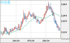 ユーロ/ビットコインチャート（EUR/XBT）30分足