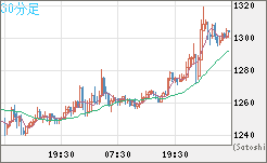 ユーロ/ビットコインチャート（EUR/XBT）30分足