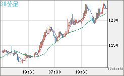 ユーロ/ビットコインチャート（EUR/XBT）30分足