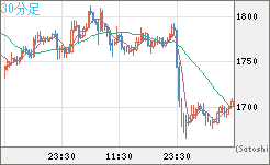 ユーロ/ビットコインチャート（EUR/XBT）30分足