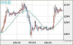 ユーロ/ビットコインチャート（EUR/XBT）30分足