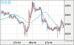 ユーロ/ビットコインチャート（EUR/XBT）30分足