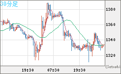 ユーロ/ビットコインチャート（EUR/XBT）30分足