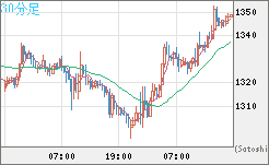 ユーロ/ビットコインチャート（EUR/XBT）30分足