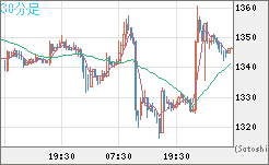 ユーロ/ビットコインチャート（EUR/XBT）30分足
