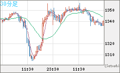 ユーロ/ビットコインチャート（EUR/XBT）30分足