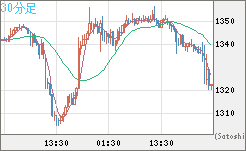 ユーロ/ビットコインチャート（EUR/XBT）30分足