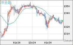 ユーロ/ビットコインチャート（EUR/XBT）30分足