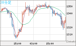 ユーロ/ビットコインチャート（EUR/XBT）30分足