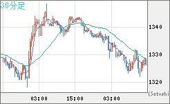 ユーロ/ビットコインチャート（EUR/XBT）30分足