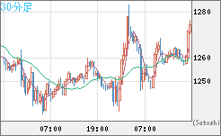 ユーロ/ビットコインチャート（EUR/XBT）30分足
