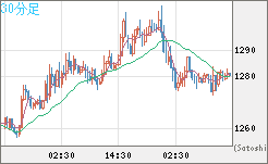 ユーロ/ビットコインチャート（EUR/XBT）30分足