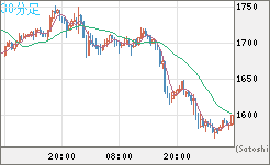 ユーロ/ビットコインチャート（EUR/XBT）30分足