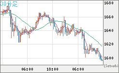 ユーロ/ビットコインチャート（EUR/XBT）30分足