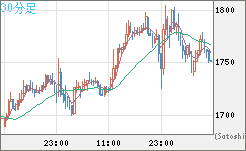 ユーロ/ビットコインチャート（EUR/XBT）30分足