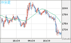 ユーロ/ビットコインチャート（EUR/XBT）30分足