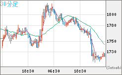 ユーロ/ビットコインチャート（EUR/XBT）30分足